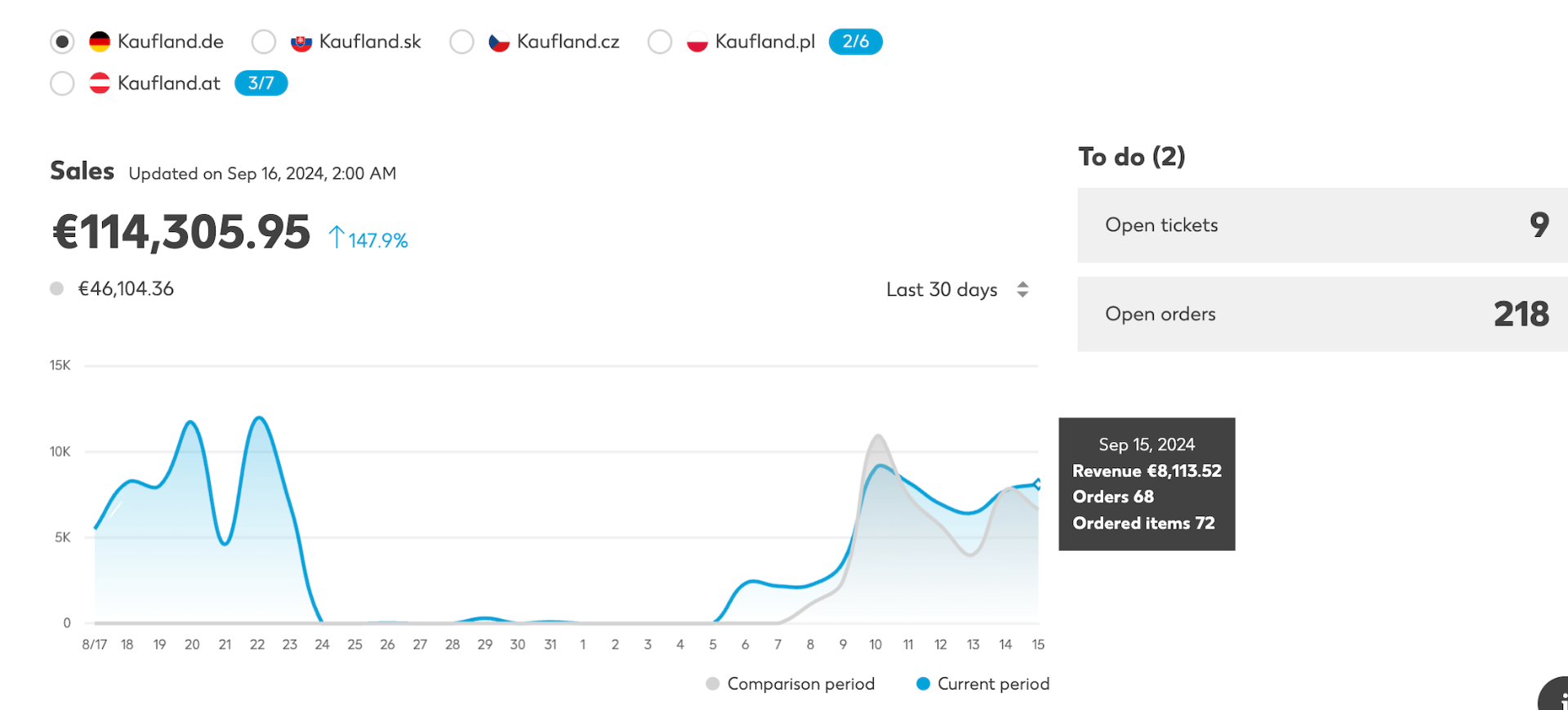 Kaufland multi-country sales
