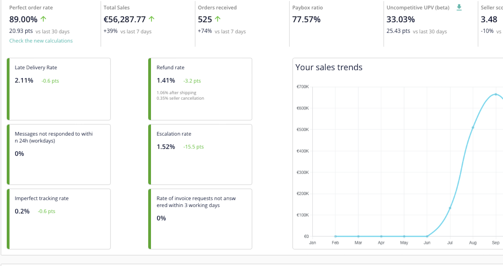 ManoMano KPIs