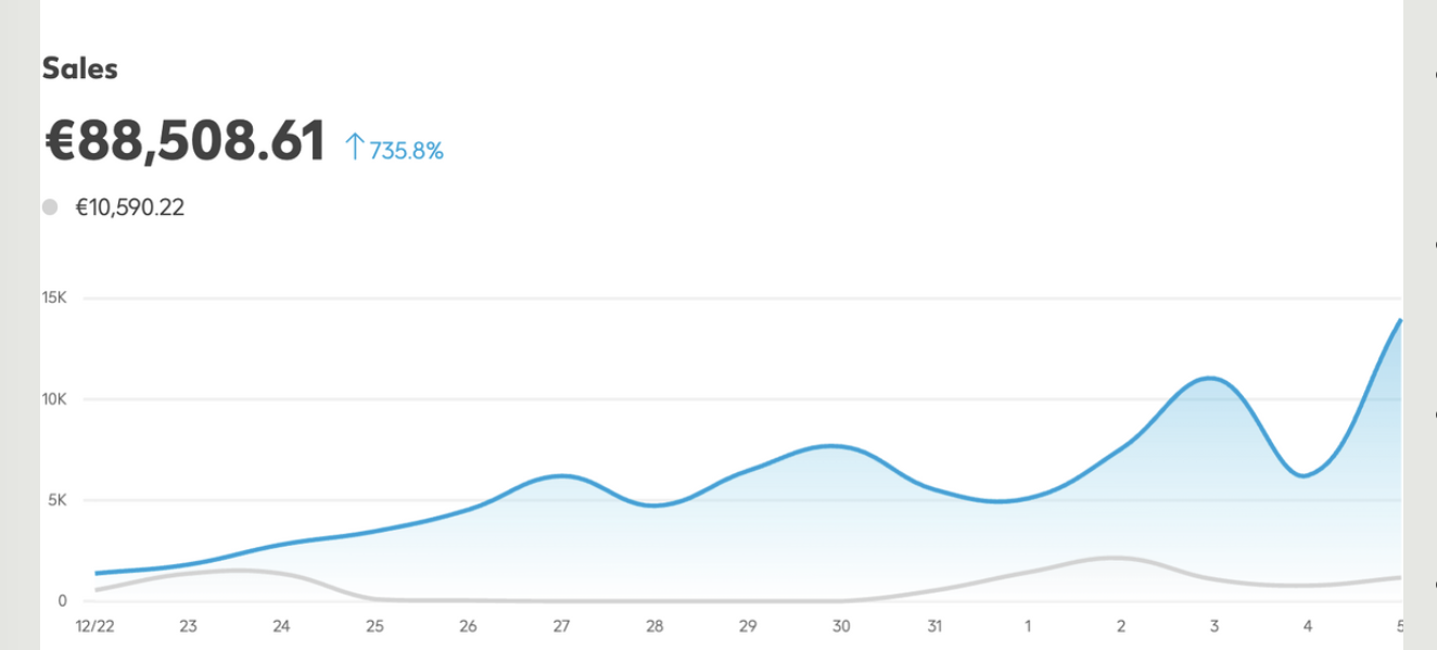 15-day sales trend