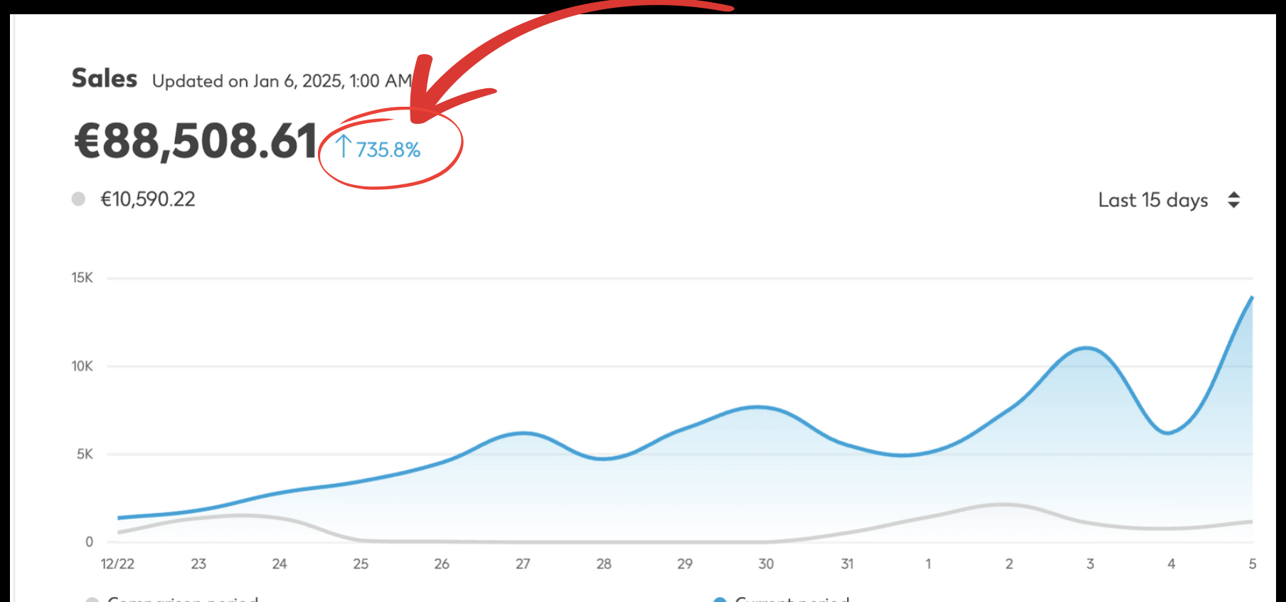 Sales spike
