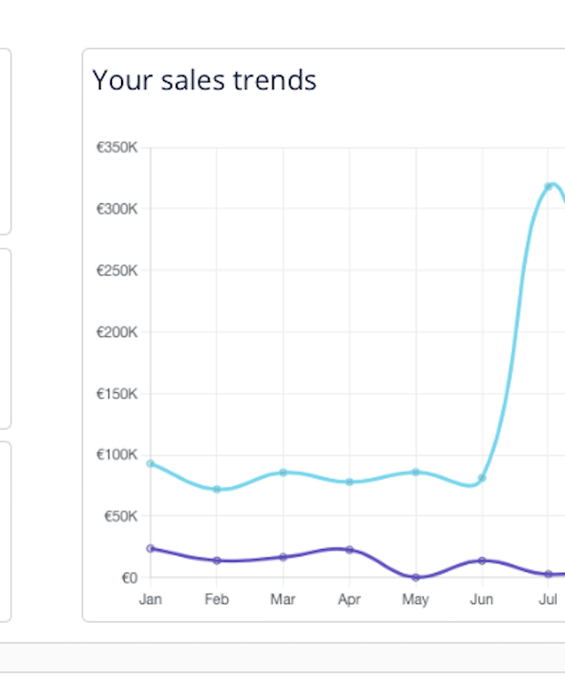 Annual sales trends